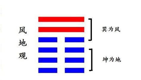 觀卦復合|20. 觀卦 (風地觀) 